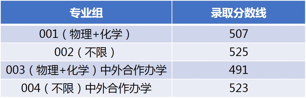 江南大学2021年吉林普通类录取分数线