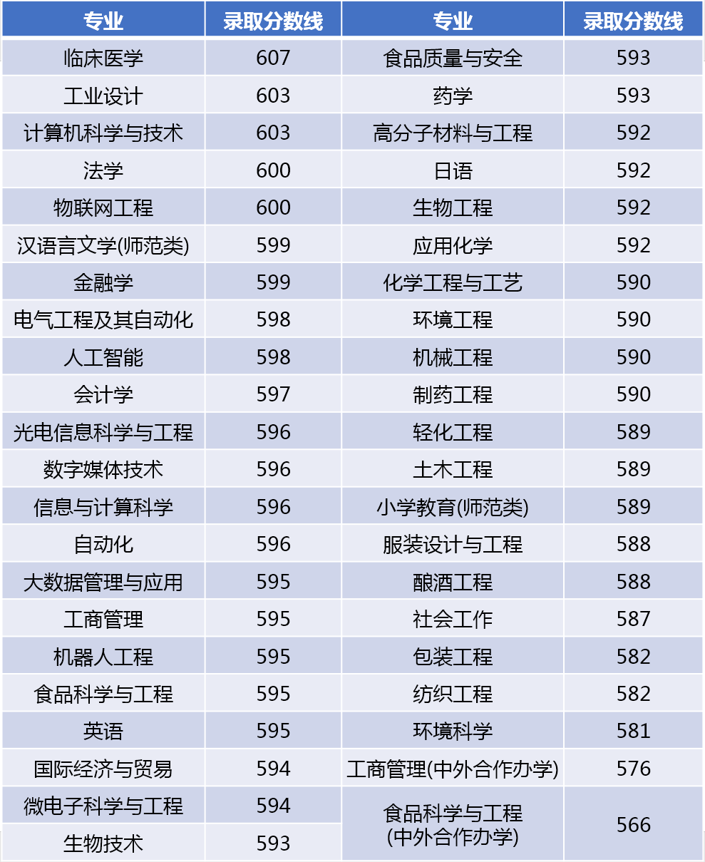 江南大学2021年吉林普通类录取分数线