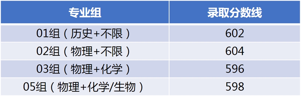 江南大学2021年吉林普通类录取分数线