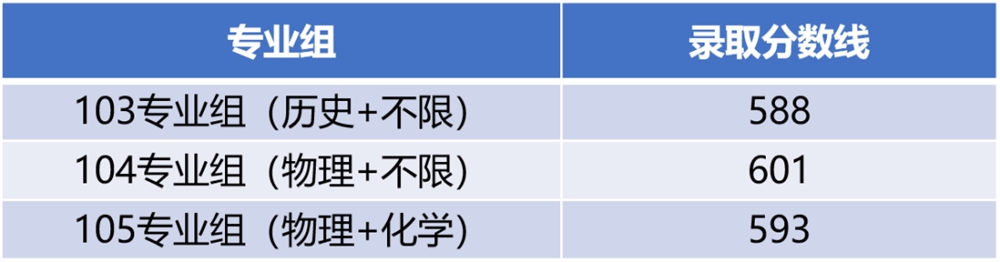 江南大学2021年吉林普通类录取分数线