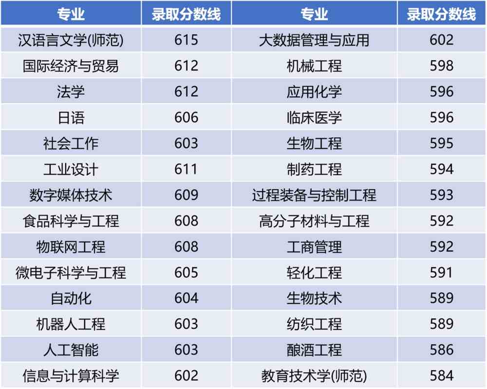 江南大学2021年吉林普通类录取分数线