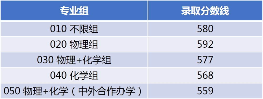 江南大学2021年吉林普通类录取分数线