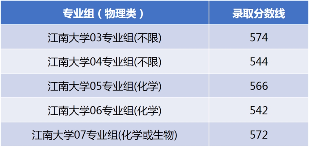 江南大学2021年吉林普通类录取分数线