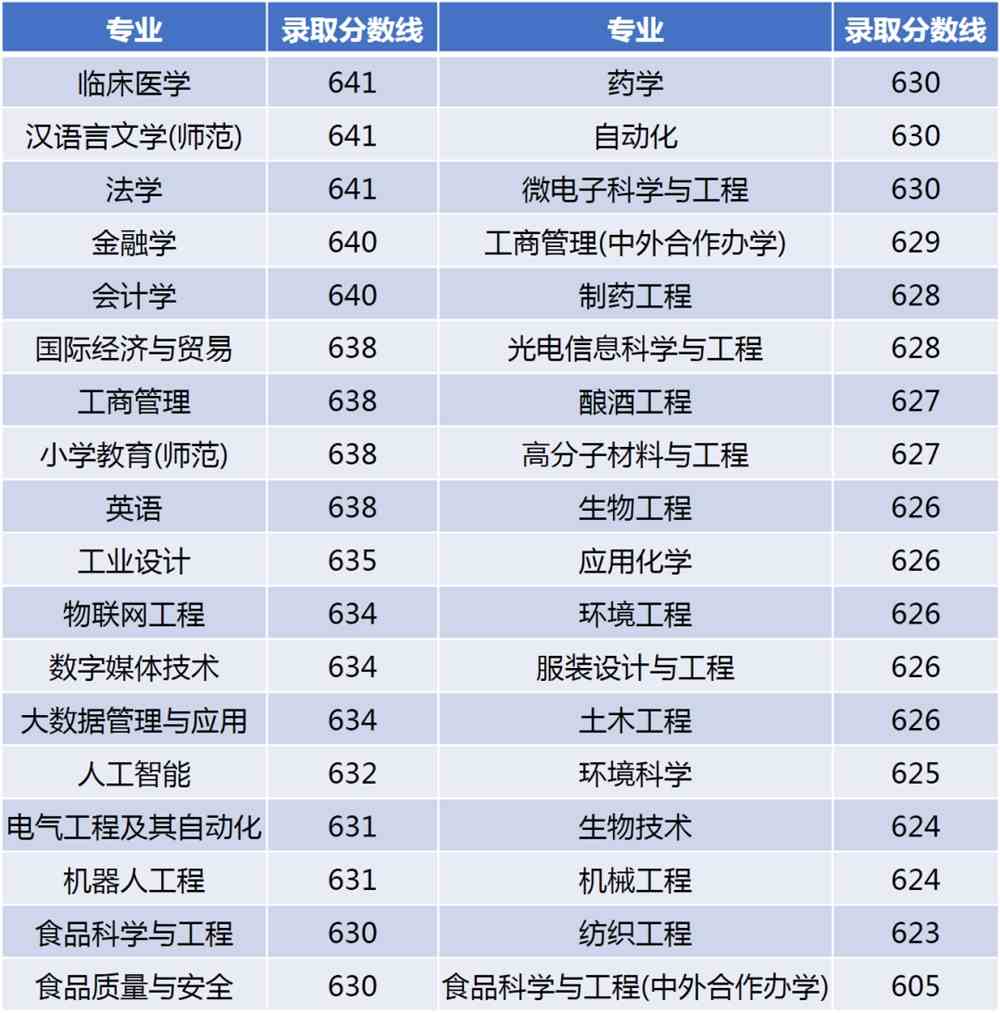 江南大学2021年吉林普通类录取分数线