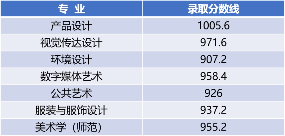 江南大学2021年吉林普通类录取分数线