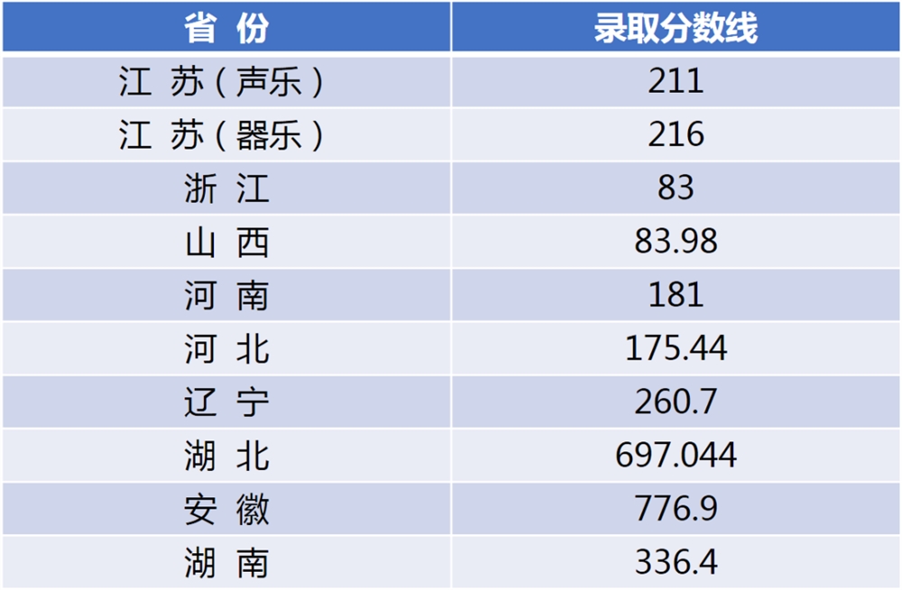 江南大学2021年吉林普通类录取分数线