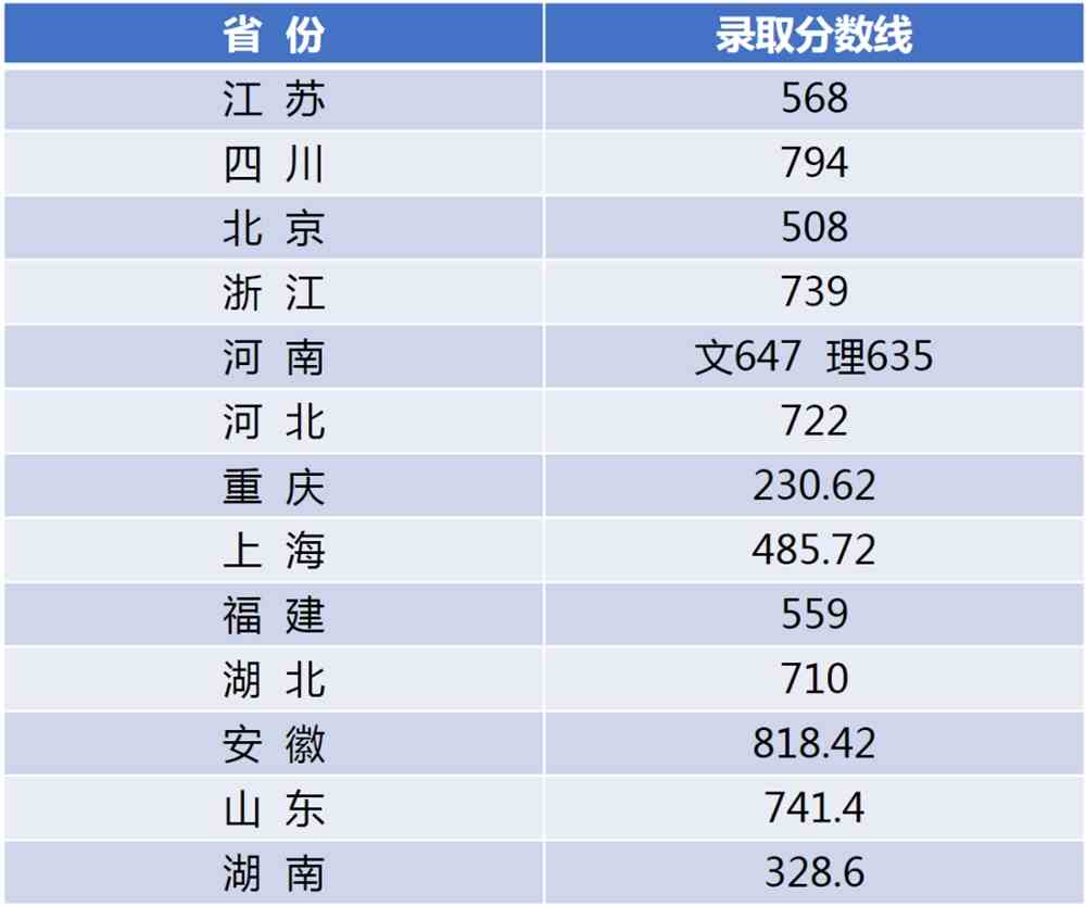 江南大学2021年吉林普通类录取分数线