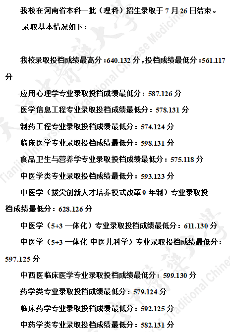 2021年天津中医药大学在河南省本科一批（理科）招生录取分数