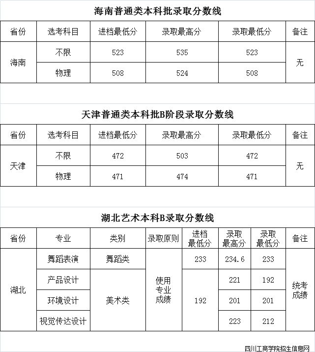 四川工商学院2021年在海南普通类本科批、天津普通类本科批B阶段、湖北艺术本科B录取结果可查询