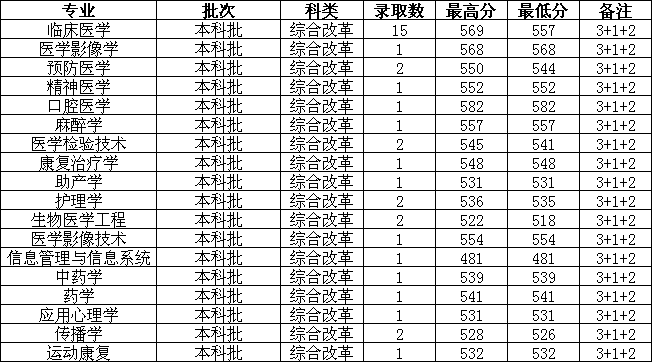 长治医学院2021年重庆普通本科批投档分数