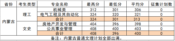 柳州工学院2021年内蒙古普通文理第一次投档情况