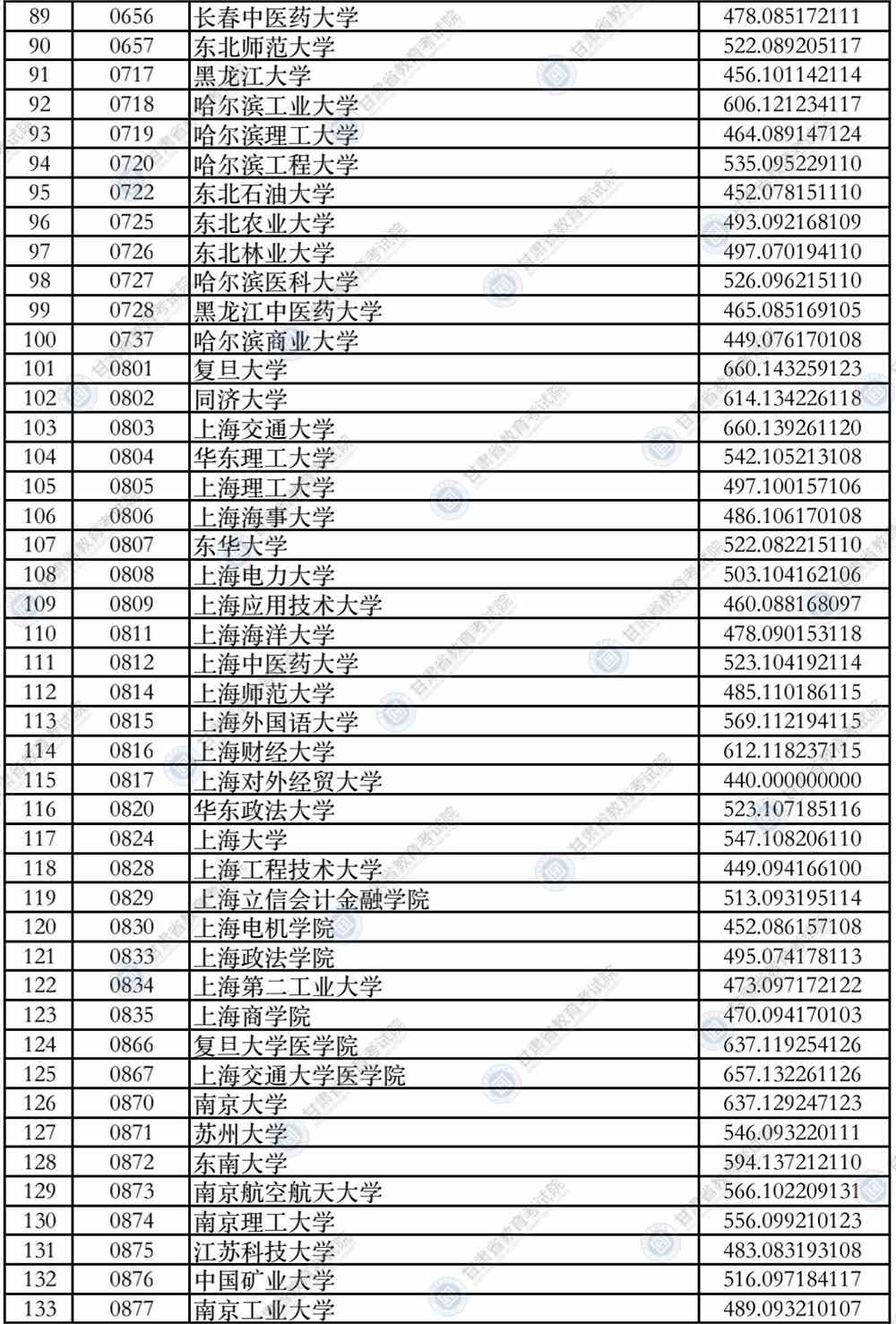 2021年甘肃省普通高校招生录取本科一批普通类（I段）理工类院校投档最低分公布