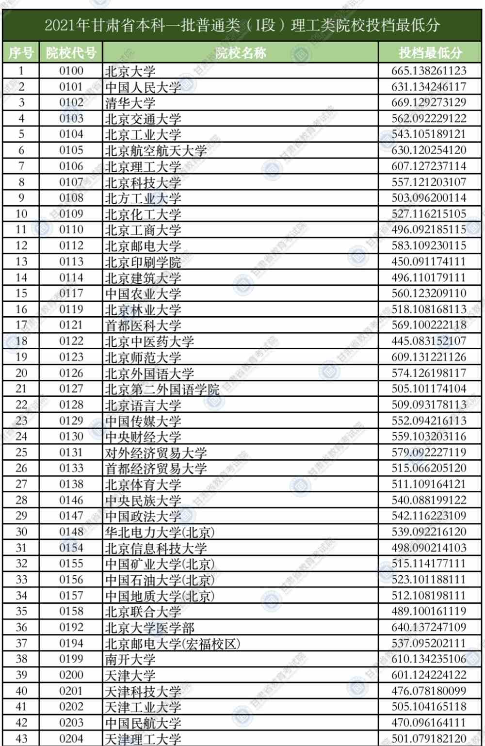 2021年甘肃省普通高校招生录取本科一批普通类（I段）理工类院校投档最低分公布
