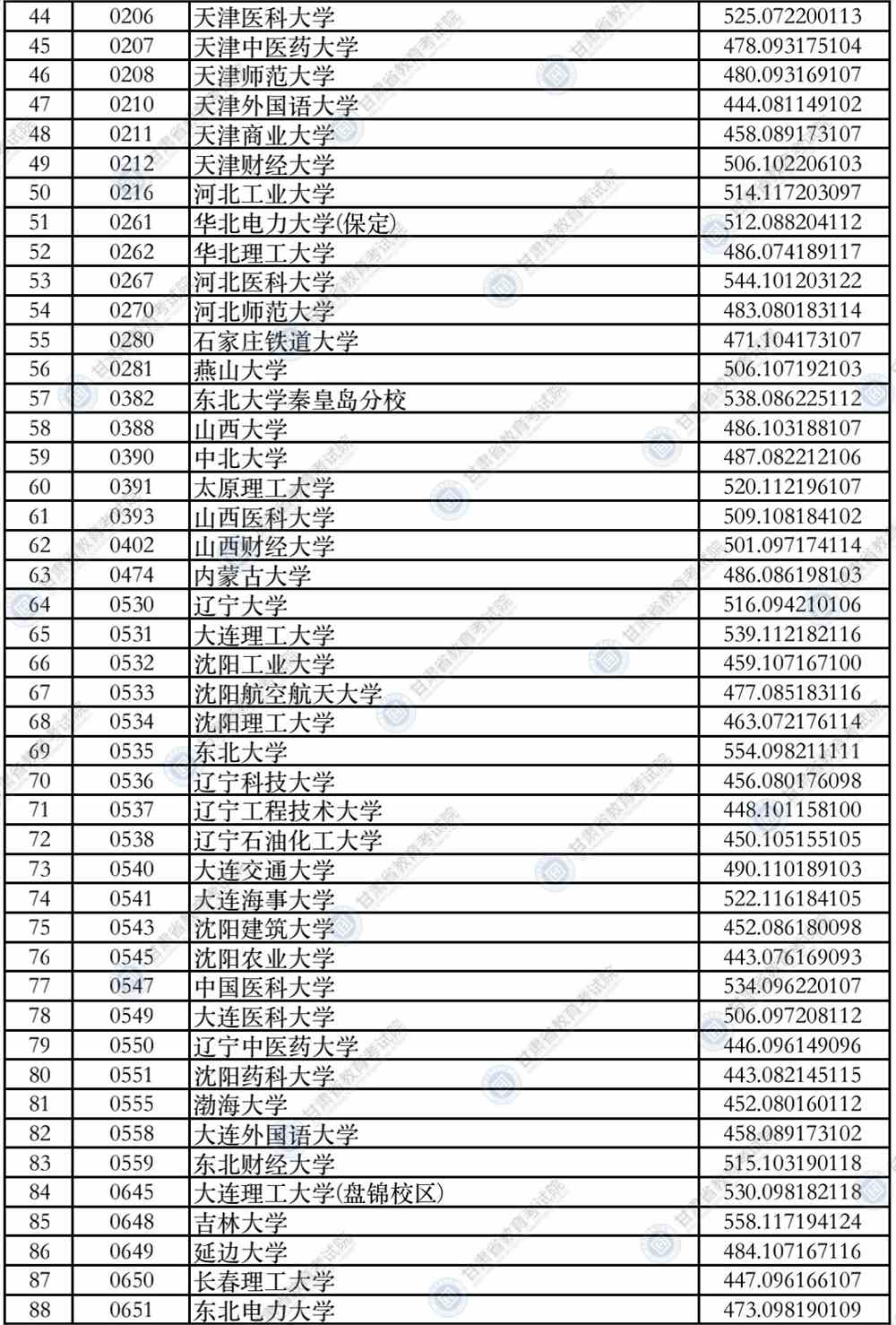 2021年甘肃省普通高校招生录取本科一批普通类（I段）理工类院校投档最低分公布