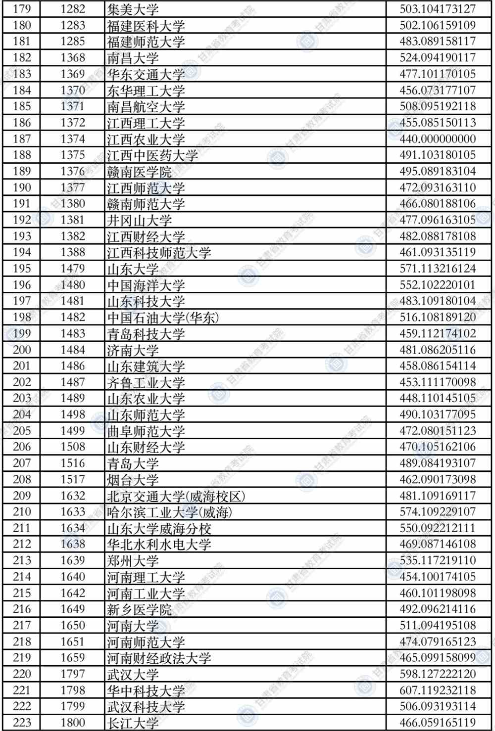 2021年甘肃省普通高校招生录取本科一批普通类（I段）理工类院校投档最低分公布