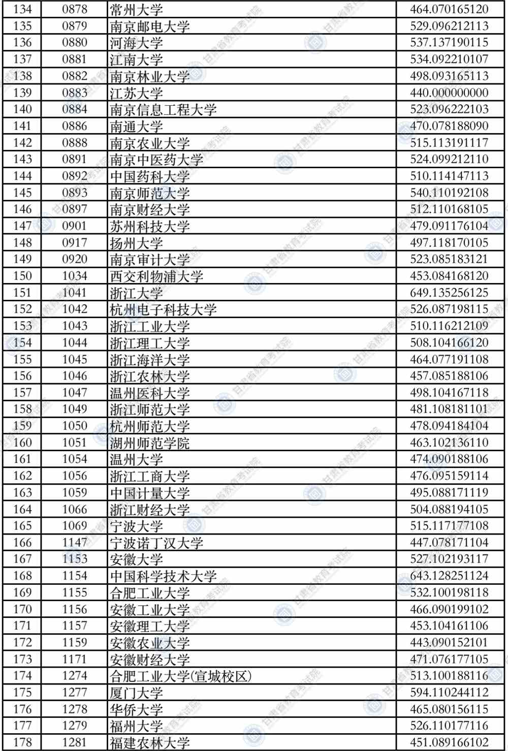 2021年甘肃省普通高校招生录取本科一批普通类（I段）理工类院校投档最低分公布