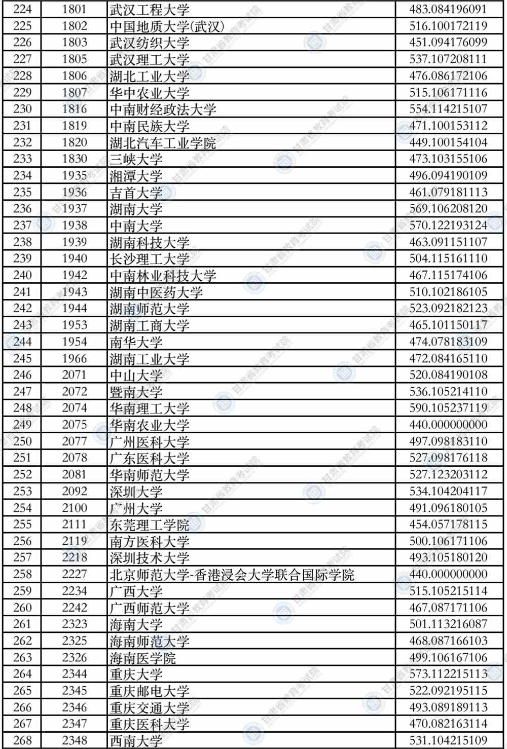 2021年甘肃省普通高校招生录取本科一批普通类（I段）理工类院校投档最低分公布