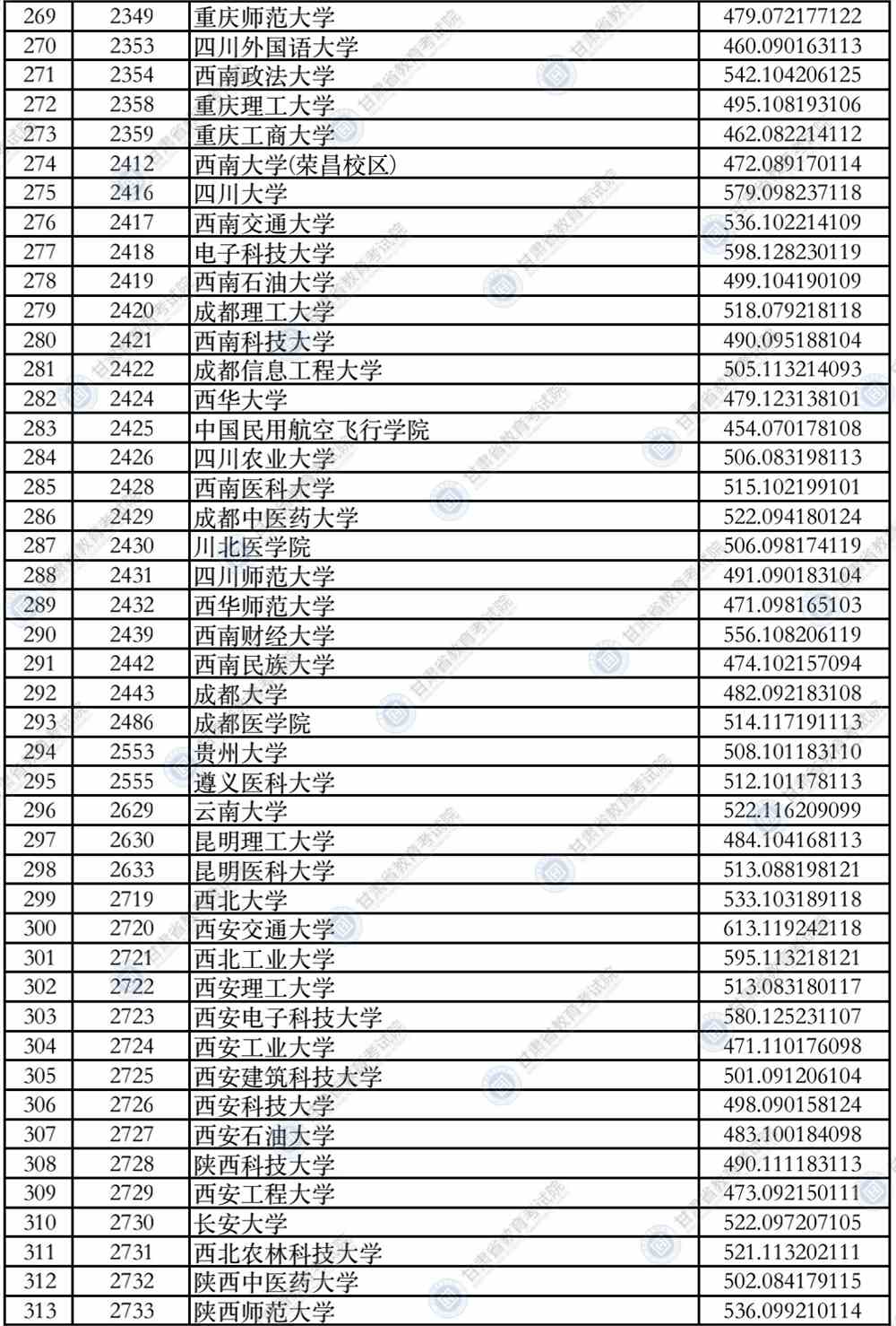2021年甘肃省普通高校招生录取本科一批普通类（I段）理工类院校投档最低分公布