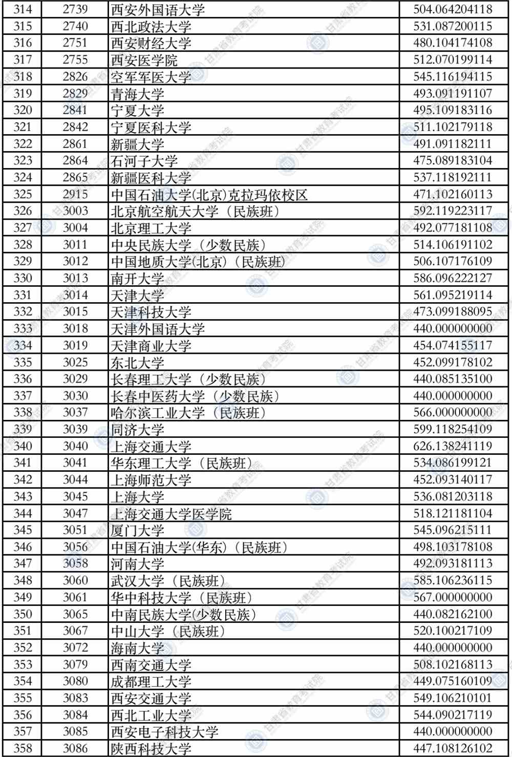 2021年甘肃省普通高校招生录取本科一批普通类（I段）理工类院校投档最低分公布
