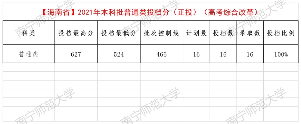 31【海南20210720】2021年本科批普通类(正投）.png