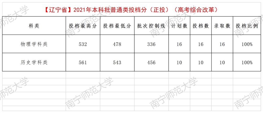 33【辽宁20210720】2021年本科批普通类(正投）.png