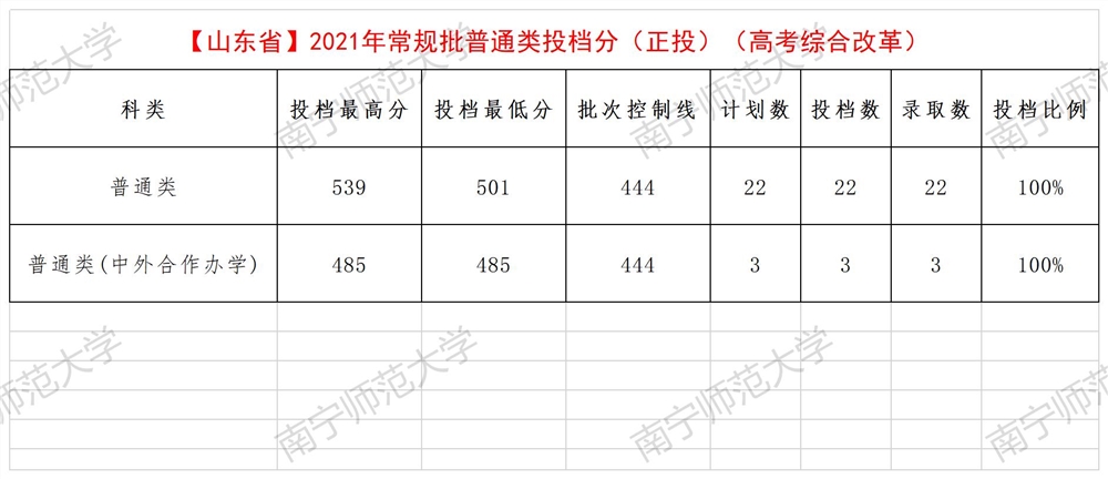 32【山东20210720】2021年常规批普通类(正投）.png