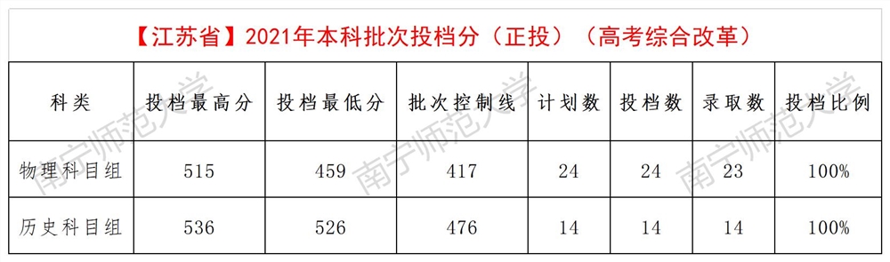 22【江苏20210717】2021年本科批次（正投）.png