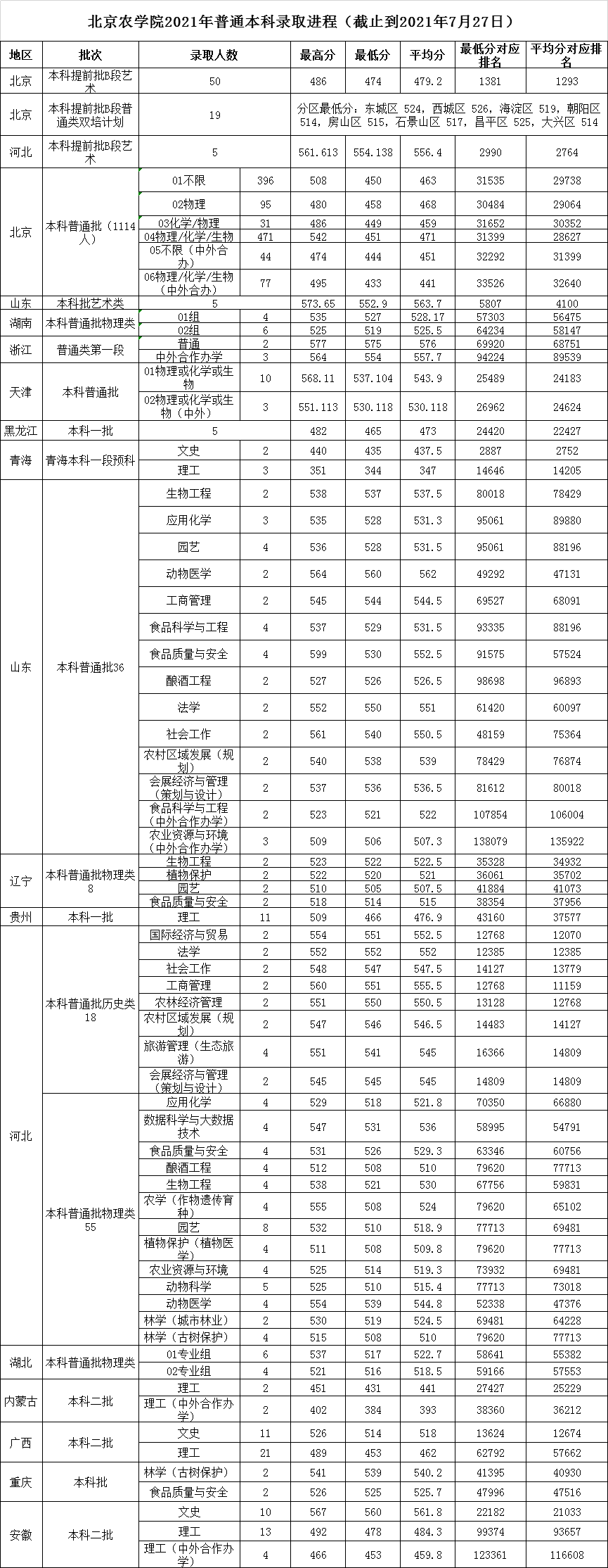 北京农学院2021年安徽本科二批录取查询