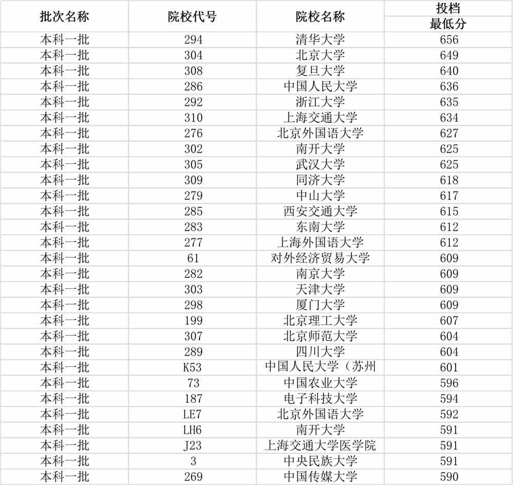 内蒙古2021年高考本科一批投档分数线（文科）
