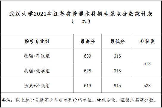 武汉大学2021年高考录取分数线（普通一本）