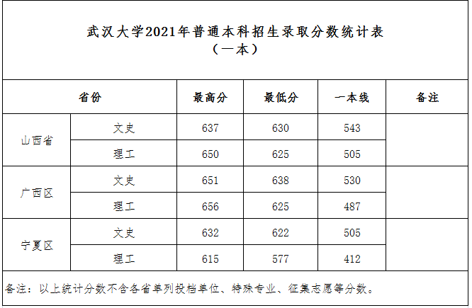 武汉大学2021年高考录取分数线（普通一本）