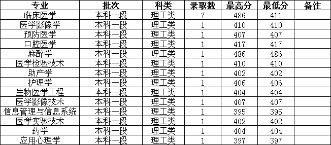 长治医学院2021年青海本科一段投档分数