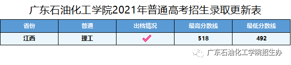 广东石油化工学院2021年江西省普高招生录取最新进展new