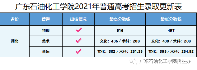 广东石油化工学院2021年湖北普高招生录取最新进展new