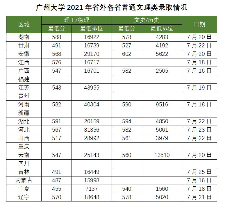 广州大学2021年广东省外各省普通文理类录取分数统计