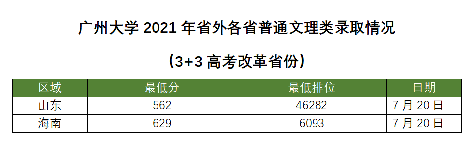 广州大学2021年广东省外各省普通文理类录取分数统计
