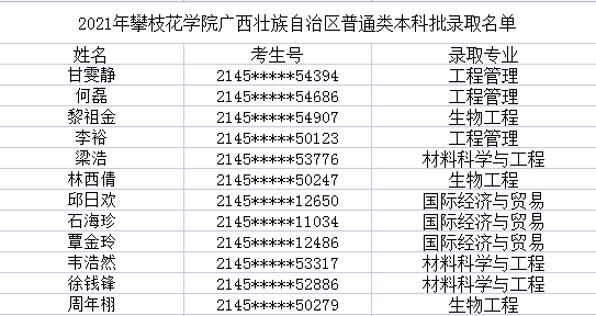 2021年攀枝花学院广西省普通类本科批录取查询