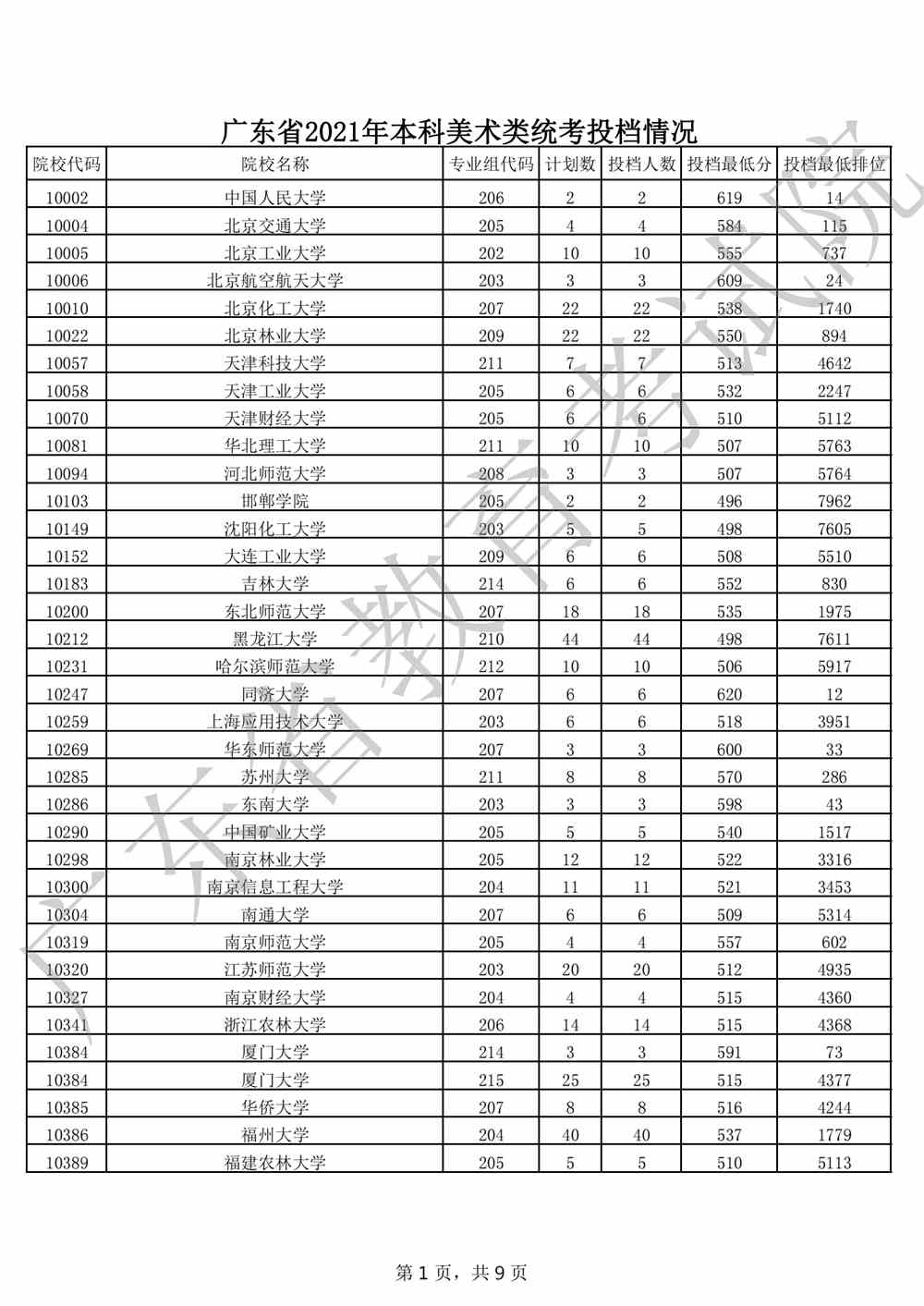 广东省2021年本科美术类统考投档情况_00.png