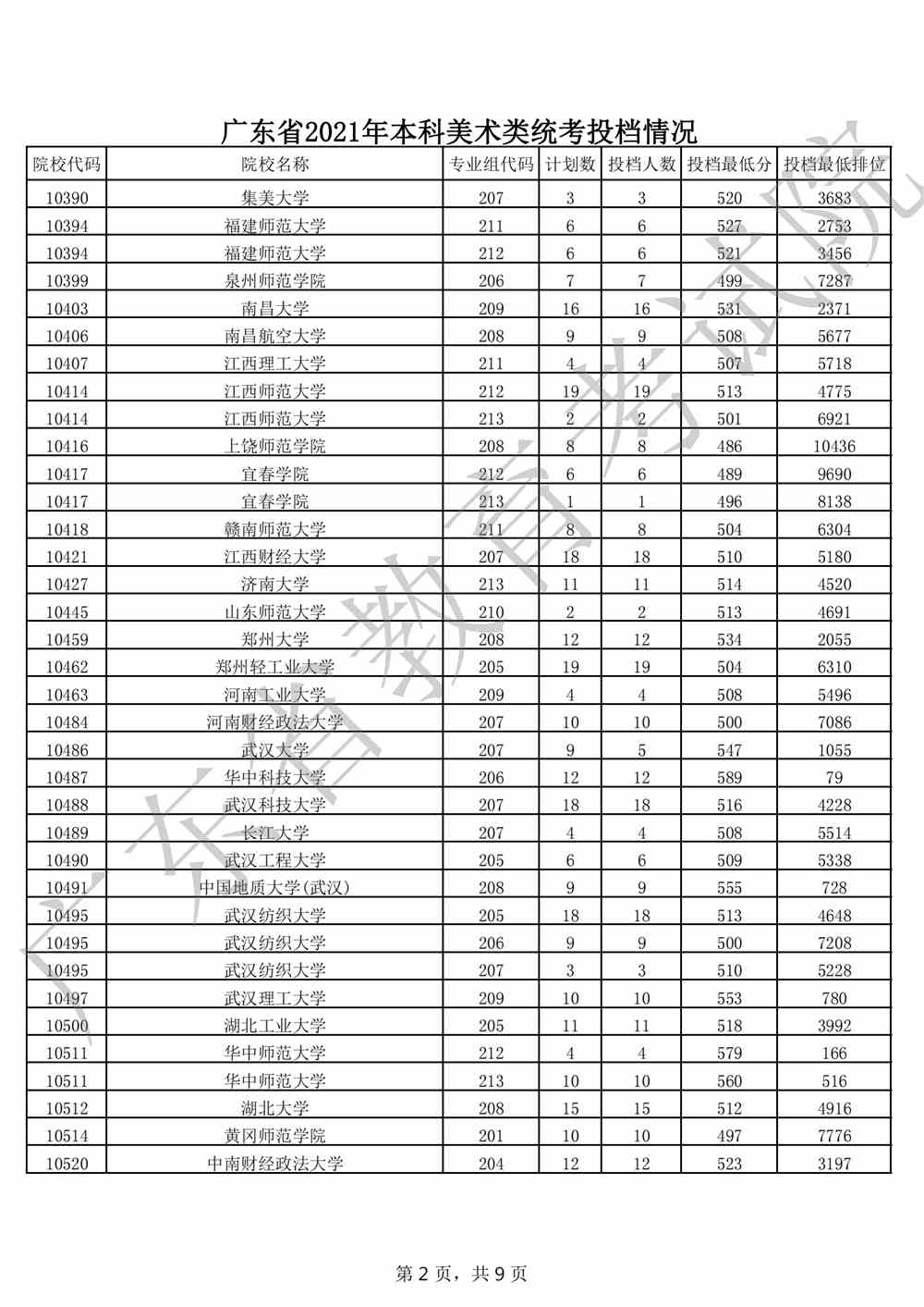 广东省2021年本科美术类统考投档情况_01.png