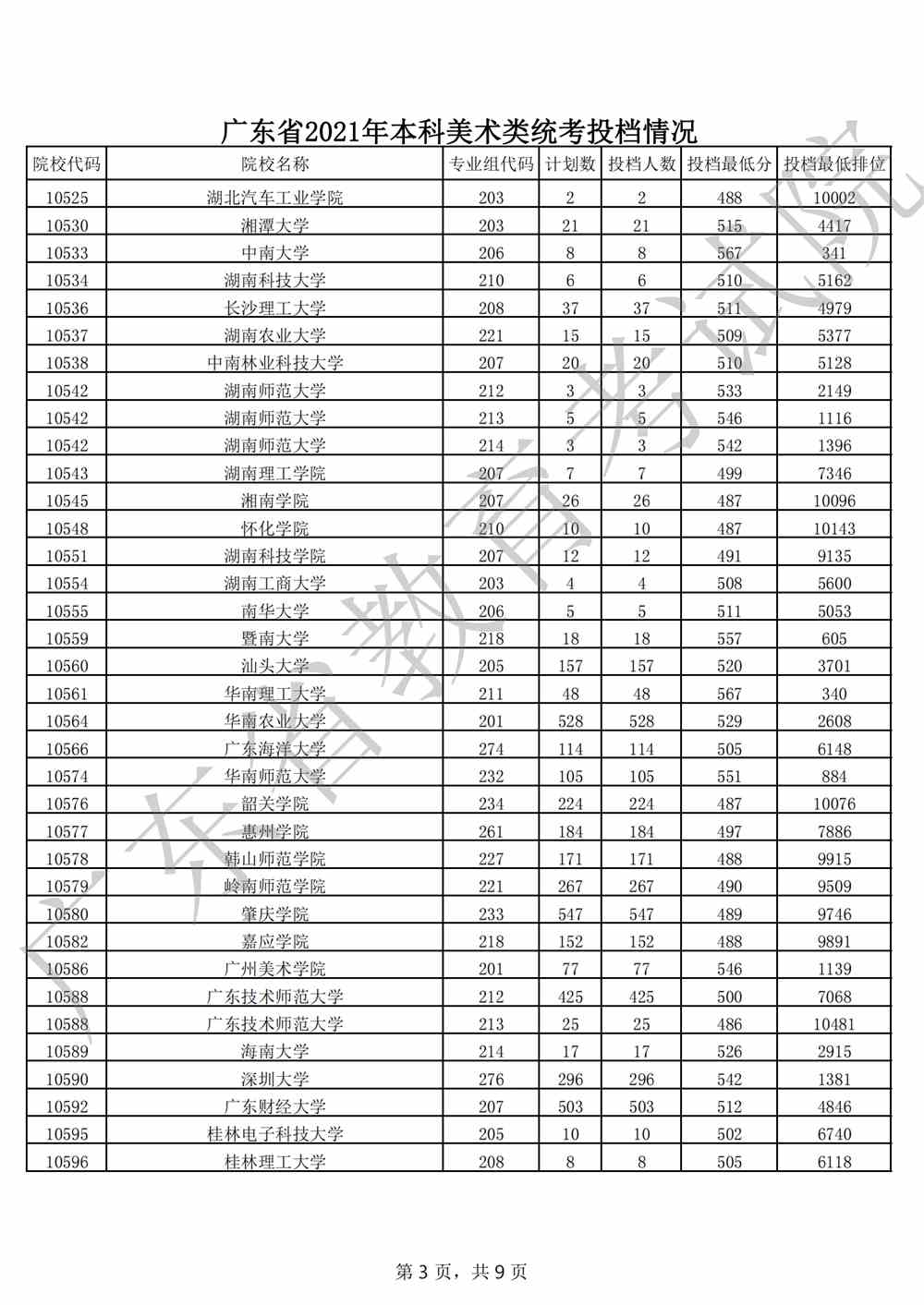 广东省2021年本科美术类统考投档情况_02.png