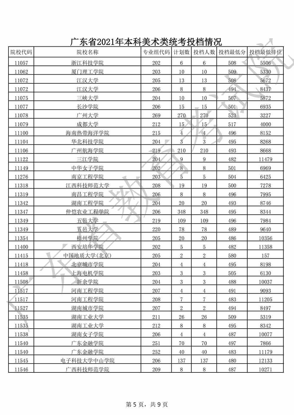 广东省2021年本科美术类统考投档情况_04.png