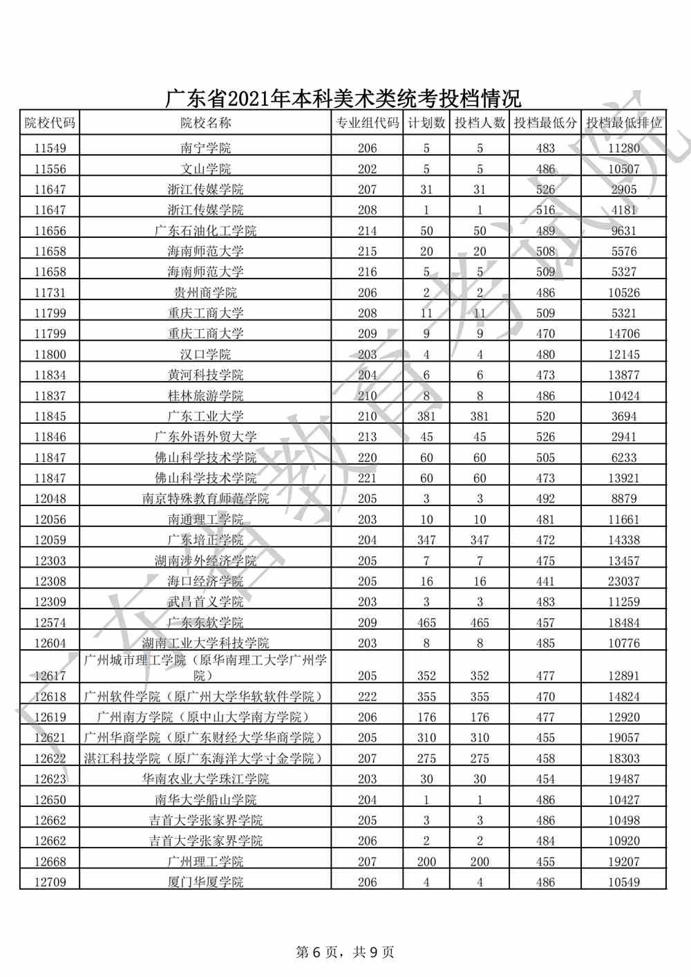 广东省2021年本科美术类统考投档情况_05.png