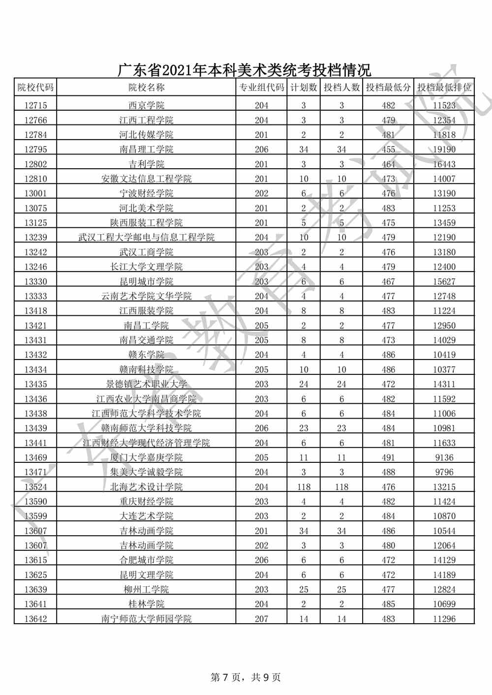 广东省2021年本科美术类统考投档情况_06.png