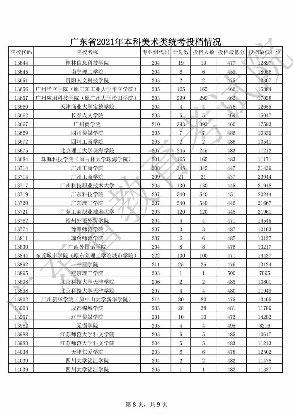 广东省2021年本科美术类统考投档情况_07.png