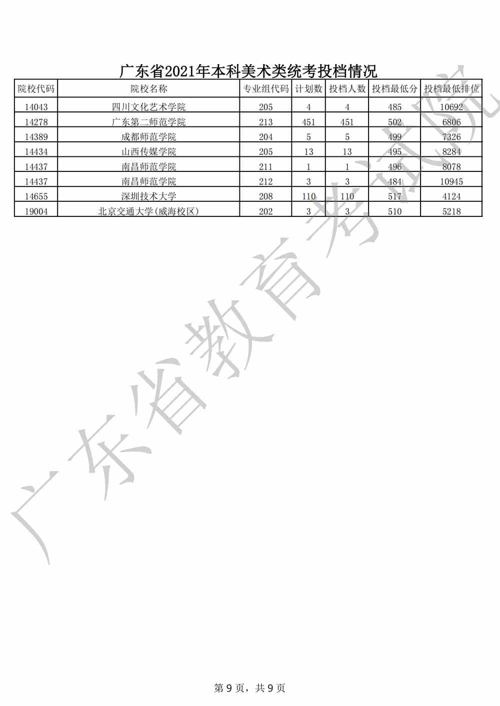 广东省2021年本科美术类统考投档情况_08.png