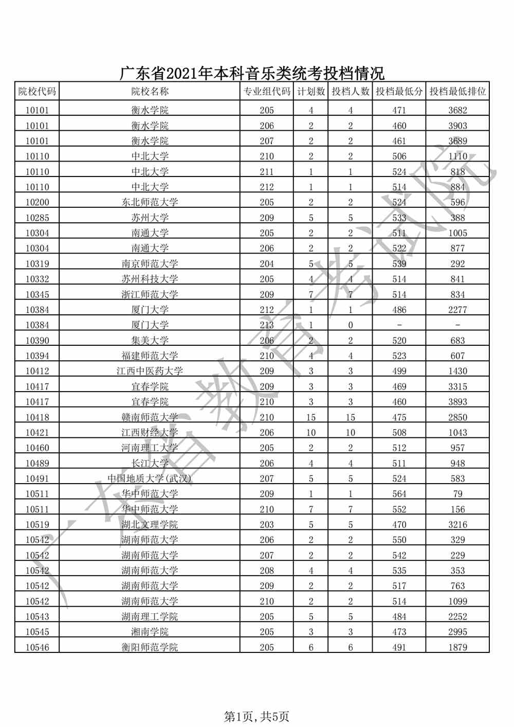 广东省2021年本科音乐类统考投档情况_00.png