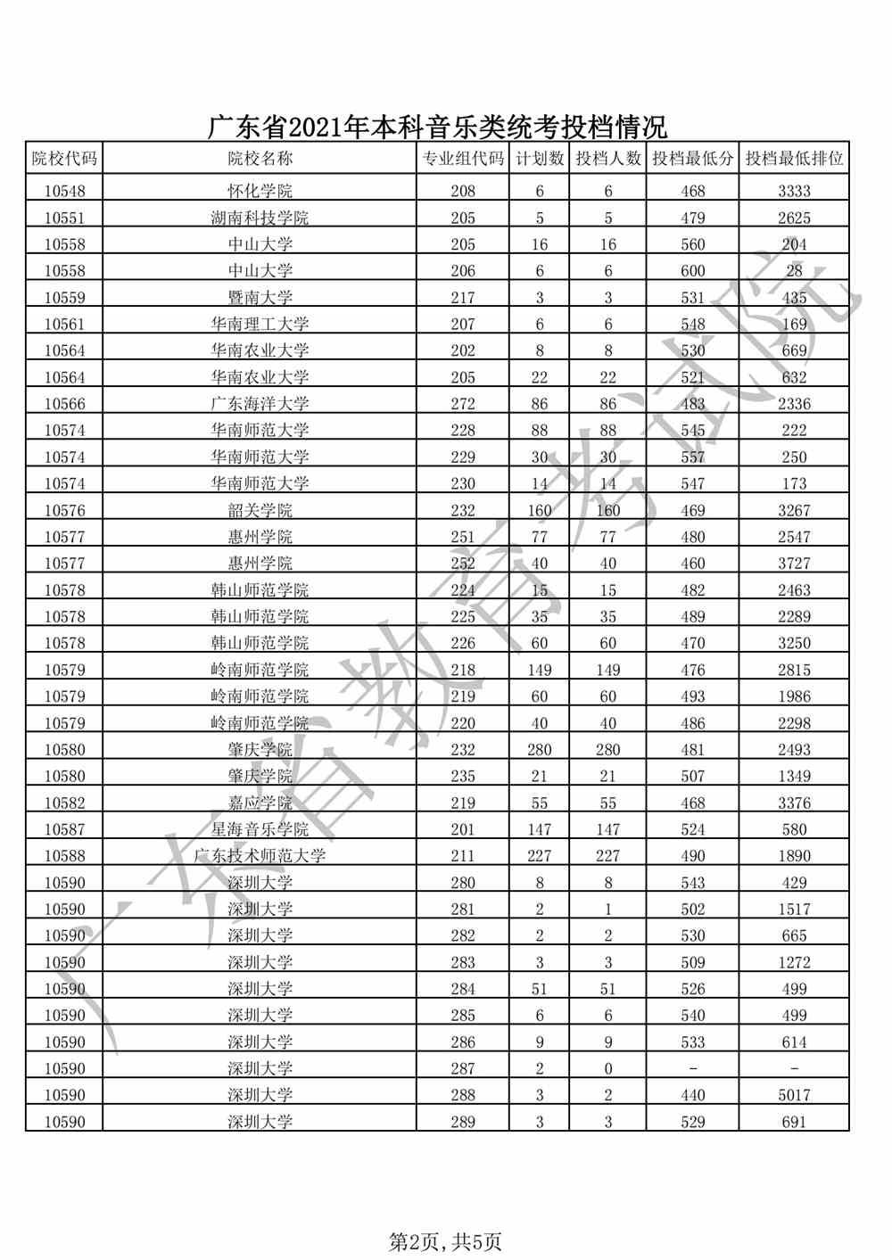 广东省2021年本科音乐类统考投档情况_01.png