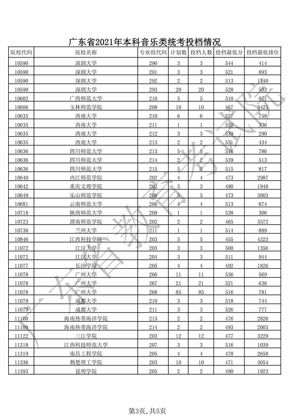 广东省2021年本科音乐类统考投档情况_02.png