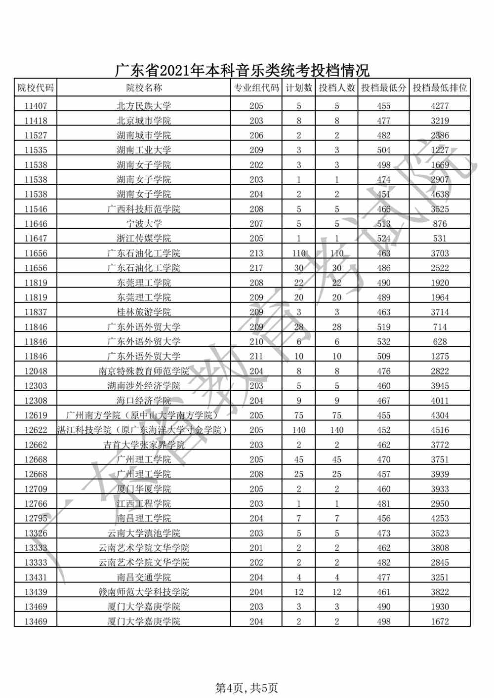 广东省2021年本科音乐类统考投档情况_03.png