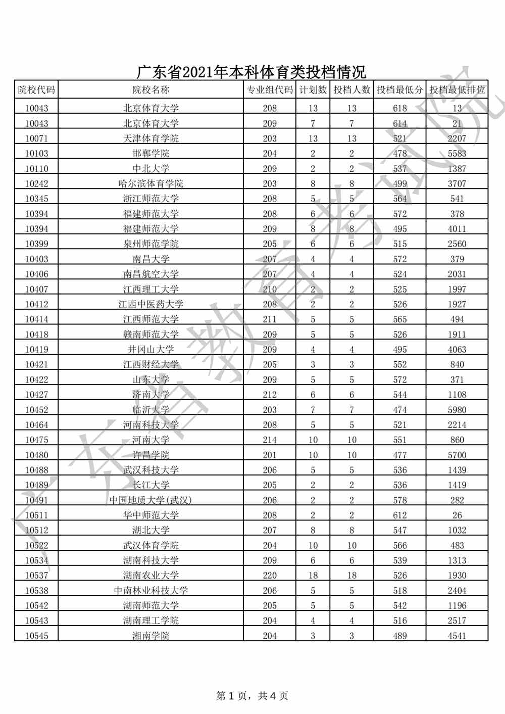 广东省2021年本科体育类投档情况_00.png